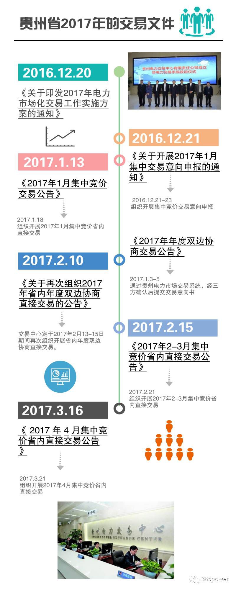 售電公司必知！貴州電力交易文件解析