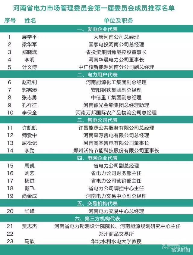 河南電力市場管理委員會：4個售電公司代表來自民營企業