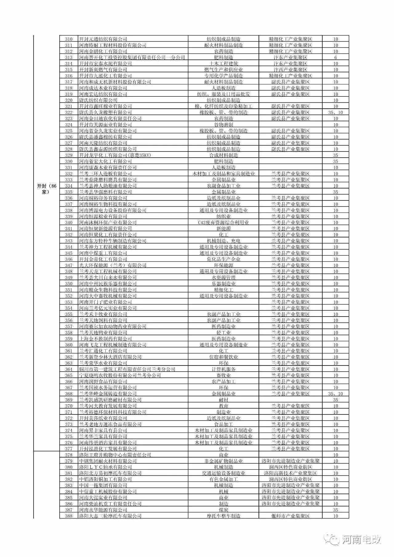 河南省2017年新增電力交易用戶名單公示 1829家