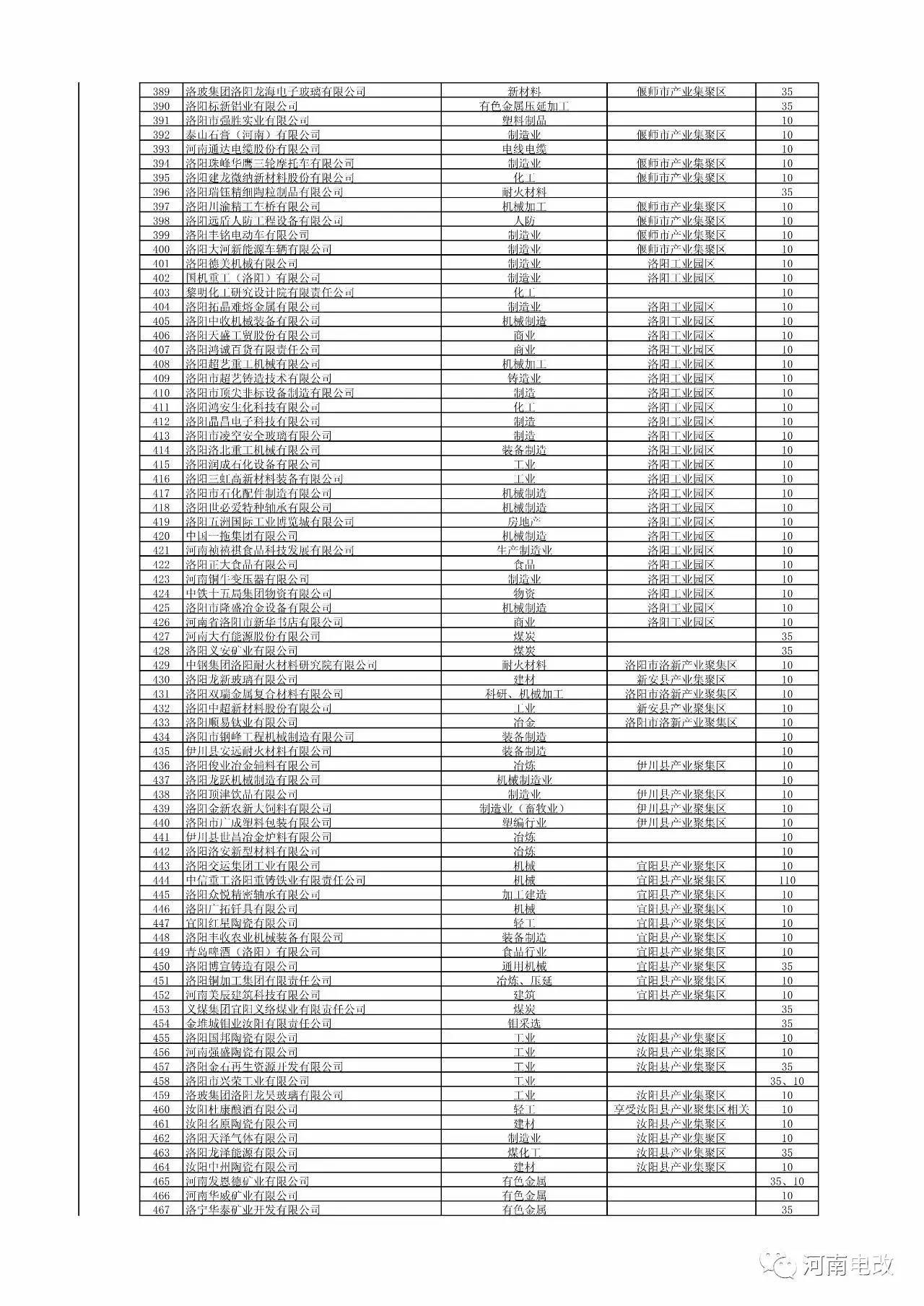 河南省2017年新增電力交易用戶名單公示 1829家