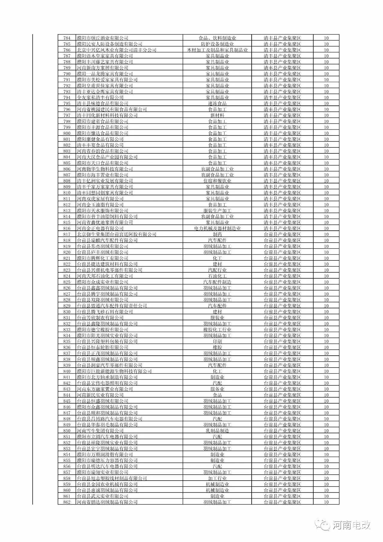 河南省2017年新增電力交易用戶名單公示 1829家