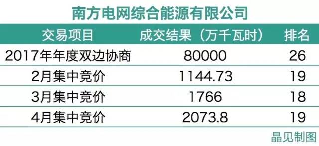 電網企業痛訴：售電市場我也不好混（附電網系售電公司名單）