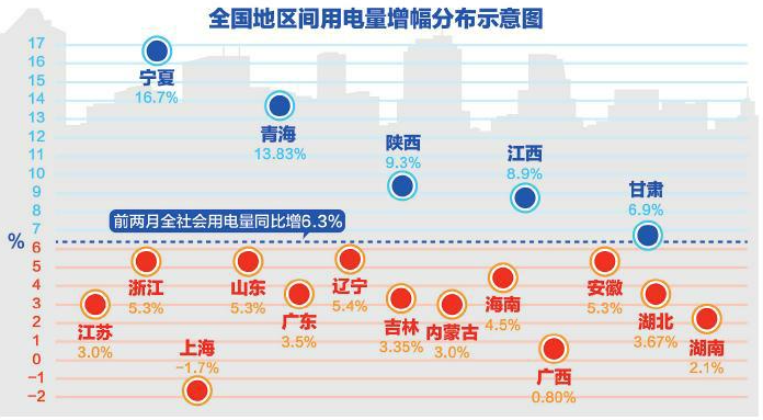 全社會用電量攀至高位 一季度地區間用電量增幅分化明顯