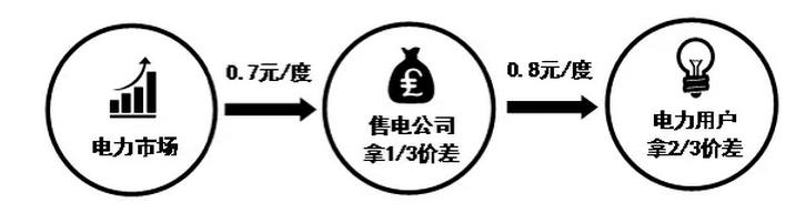 按照市場均價比例提成