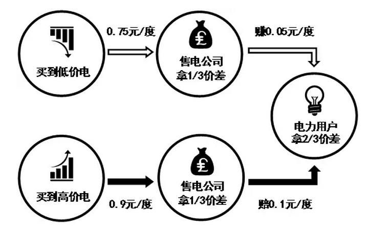 按照市場均價比例提成