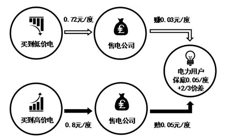 售電公司先和電力用戶約定兩件事，一是給電力用戶的保底降價，