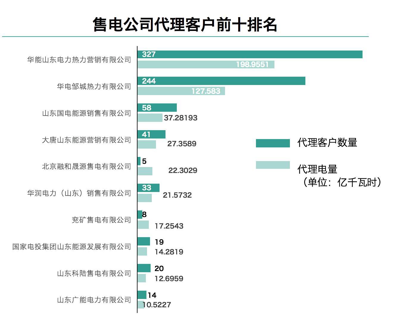 售電觀察：山東發(fā)售一體公司已對(duì)市場(chǎng)形成控制力