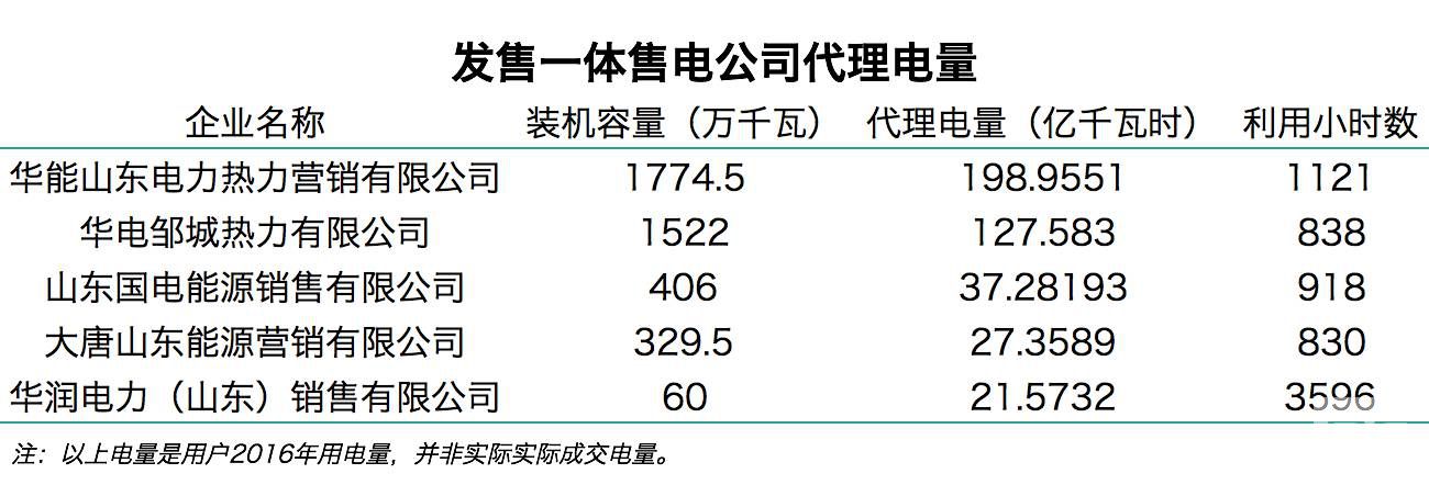 售電觀察：山東發(fā)售一體公司已對(duì)市場(chǎng)形成控制力