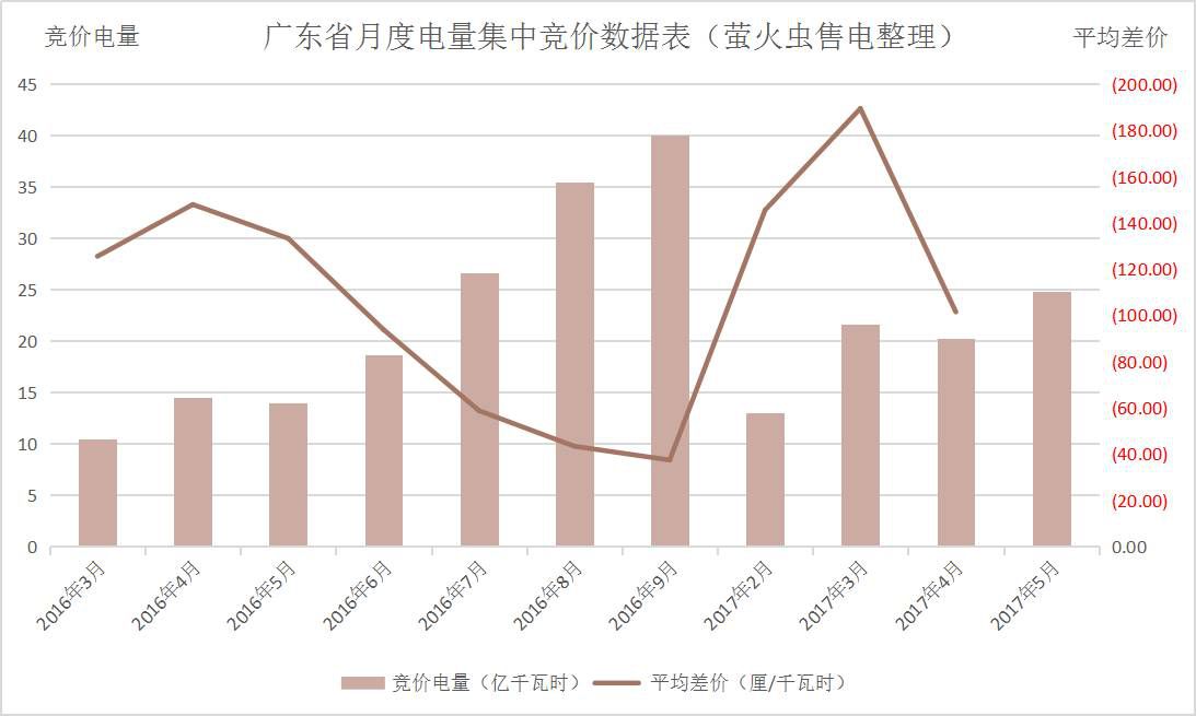 廣東5月電力集中競價預測：猜猜價差是多少？