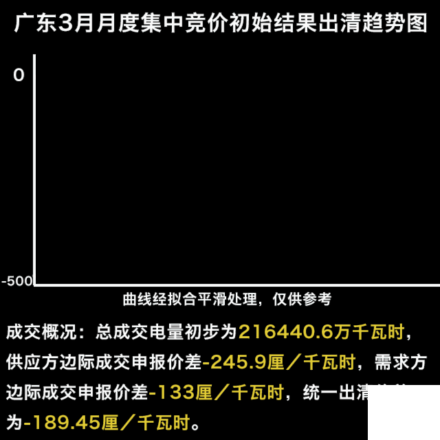 刺激的廣東五月競價 我們來談談為何價格難以預測