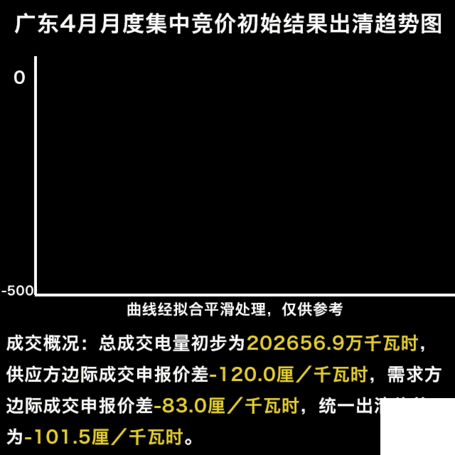 刺激的廣東五月競價 我們來談談為何價格難以預測