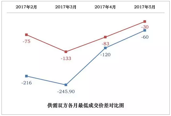 廣東5月競價(jià)結(jié)果分析 