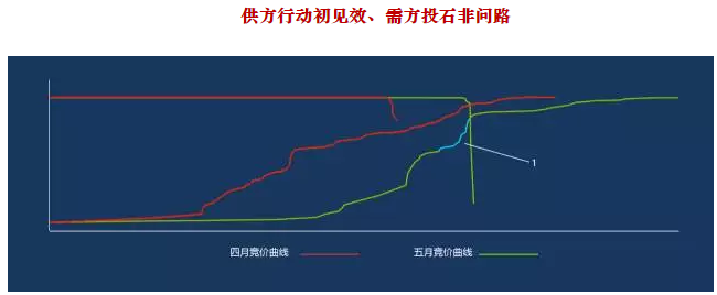 廣東5月競價(jià)結(jié)果分析 