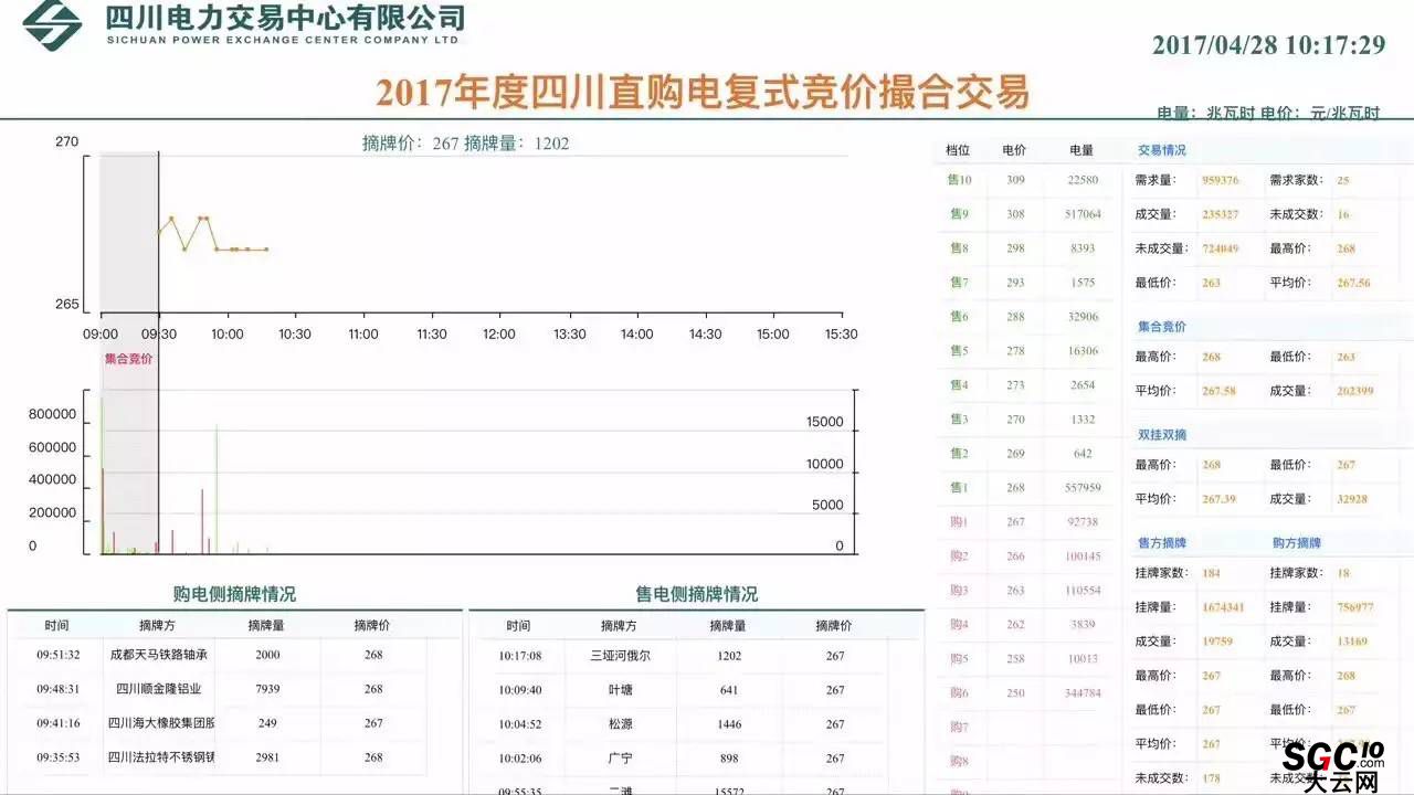 四川首次“復式撮合交易模式”落幕 成交電量10.6億均價2毛6