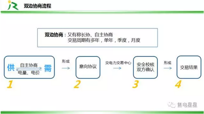 電力直接交易方式及規則