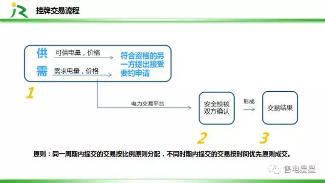 電力直接交易方式及規則