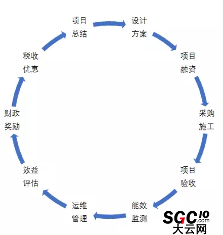 合同能源管理商業模式及風險分析