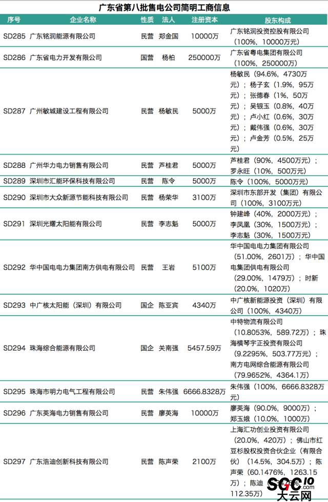 廣東第八批售電公司入錄 又見粵電、中廣核