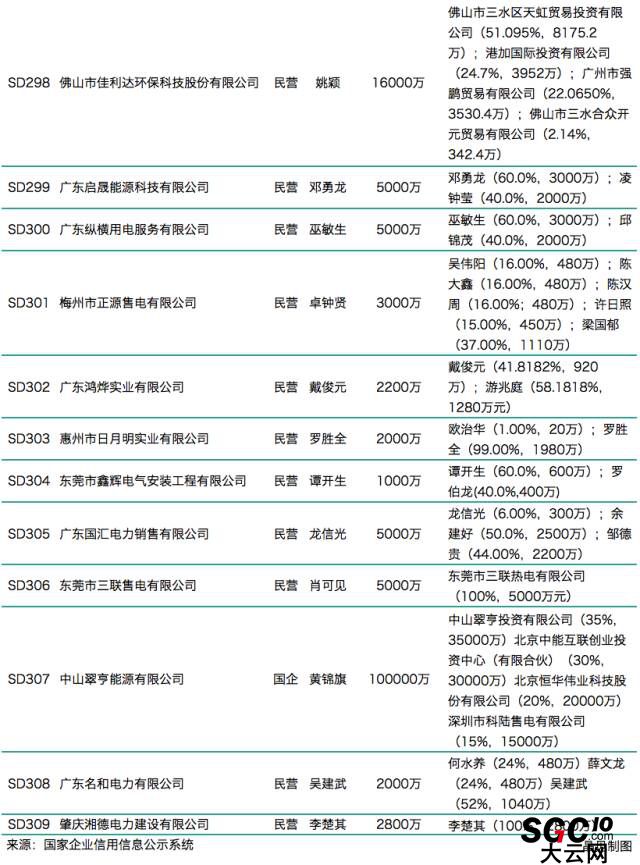 廣東第八批售電公司入錄 又見粵電、中廣核