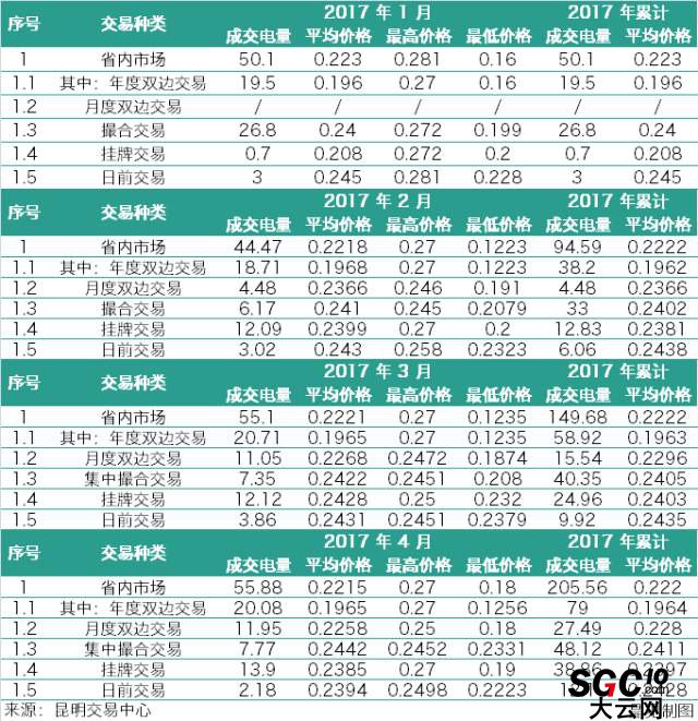 云南3月、4月電力交易月報對比 售電公司有何變化？