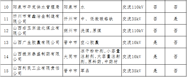 山西擬參加2017年電力直接交易發用電企業名單(第二批)的公示