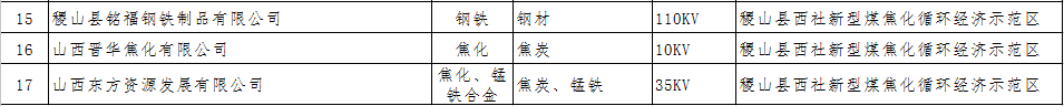 山西擬參加2017年電力直接交易發用電企業名單(第二批)的公示