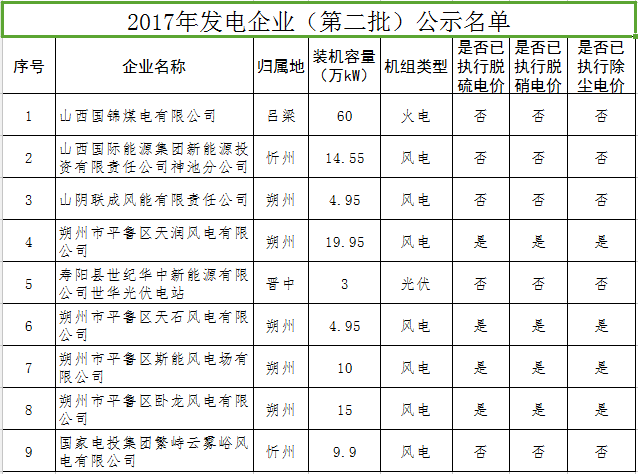 山西擬參加2017年電力直接交易發用電企業名單(第二批)的公示