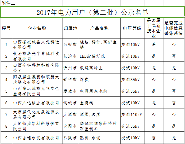 山西擬參加2017年電力直接交易發用電企業名單(第二批)的公示