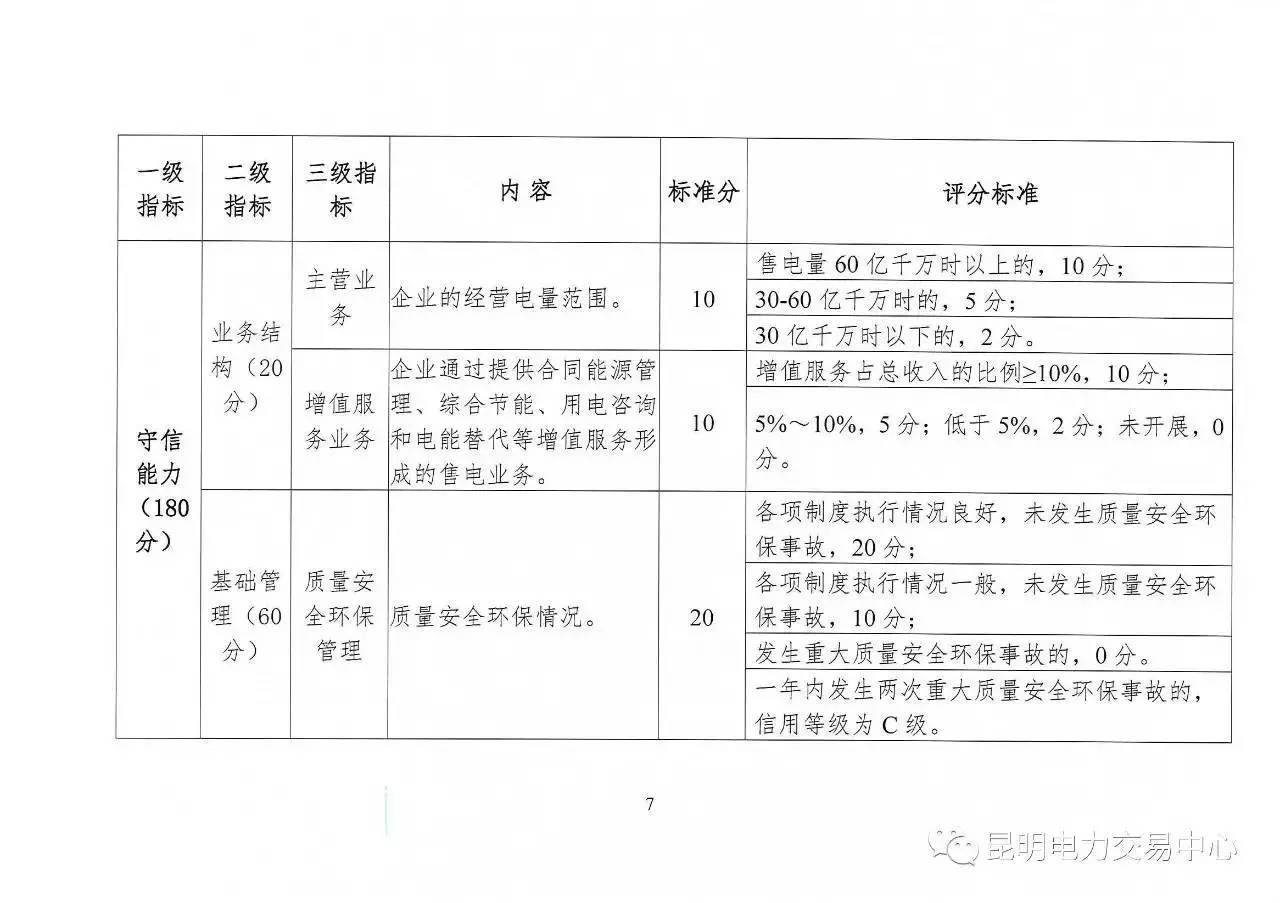 云南放大招：售電公司信用評(píng)價(jià)等級(jí)為D將被強(qiáng)制退出售電市場(chǎng)