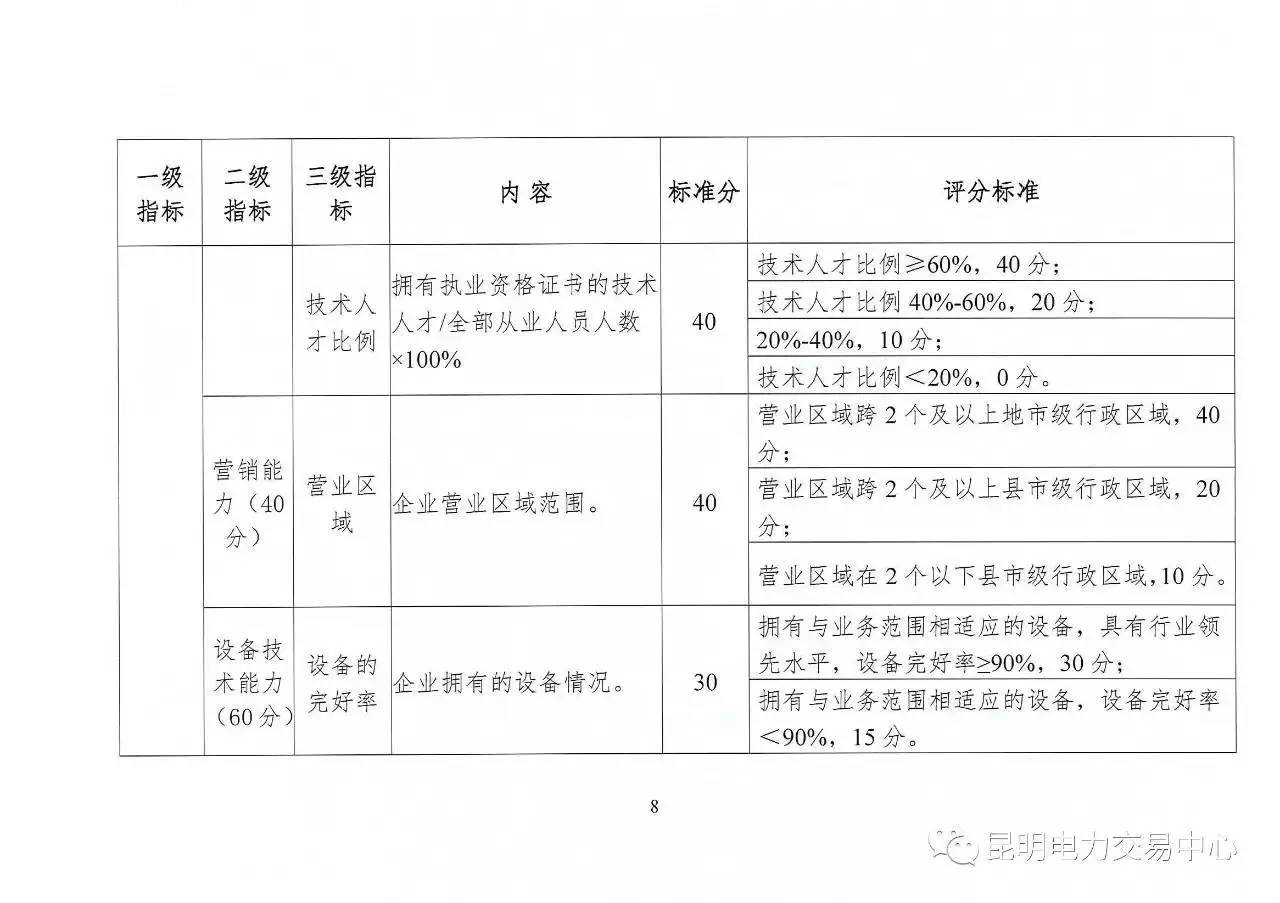 云南放大招：售電公司信用評(píng)價(jià)等級(jí)為D將被強(qiáng)制退出售電市場(chǎng)