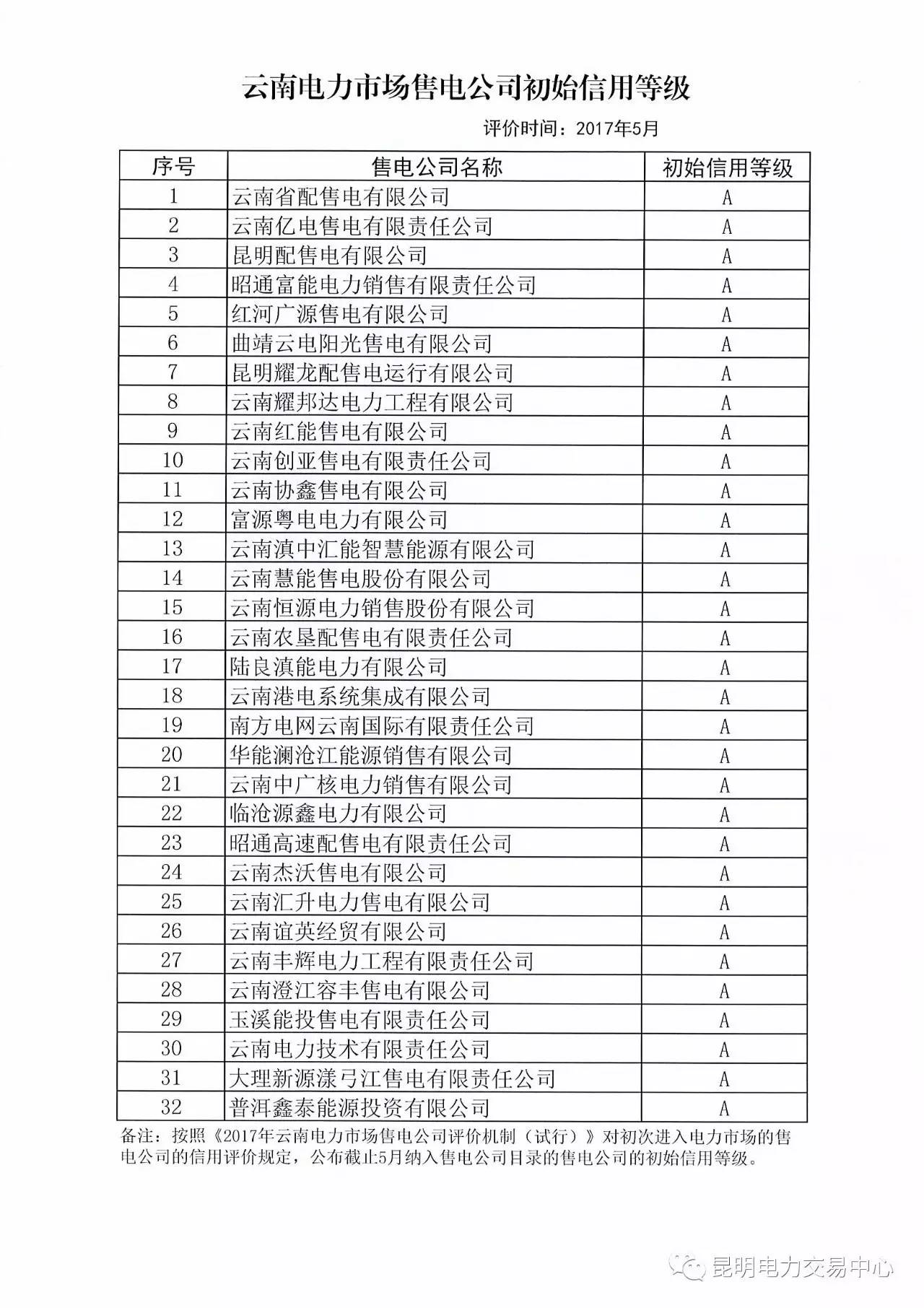 云南放大招：售電公司信用評價等級為D將被強制退出售電市場