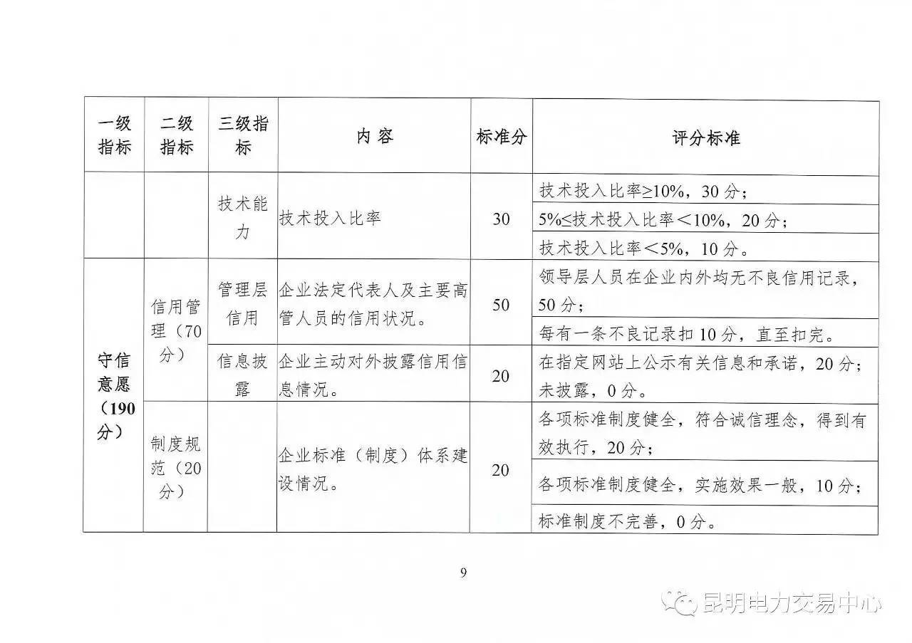 云南放大招：售電公司信用評(píng)價(jià)等級(jí)為D將被強(qiáng)制退出售電市場(chǎng)