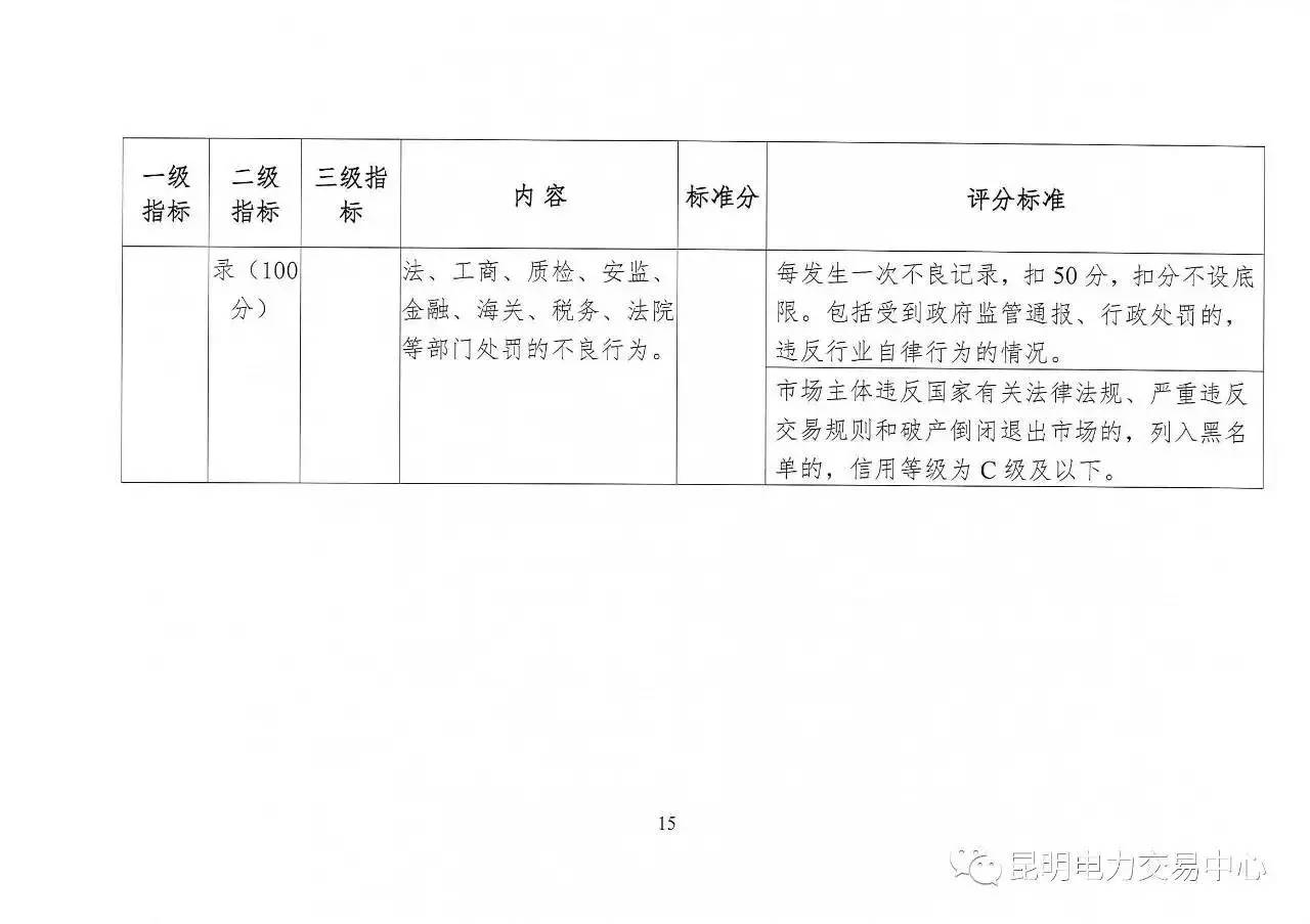 云南放大招：售電公司信用評價等級為D將被強制退出售電市場