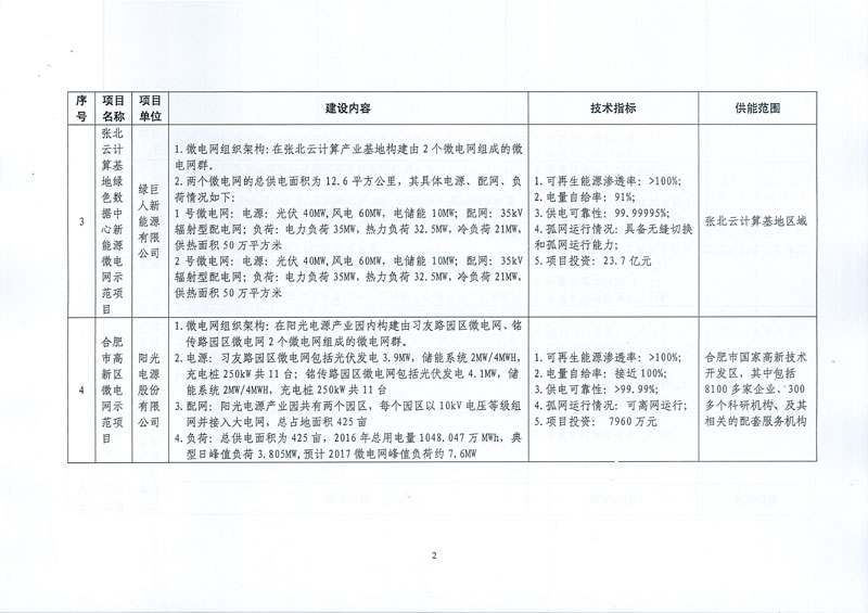 國家發展改革委 國家能源局關于印發新能源微電網示范項目名單的通知