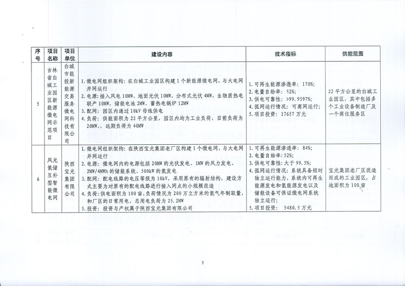 國家發展改革委 國家能源局關于印發新能源微電網示范項目名單的通知