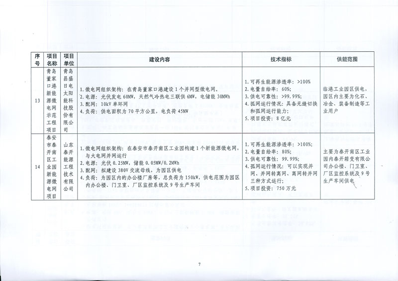 國家發展改革委 國家能源局關于印發新能源微電網示范項目名單的通知