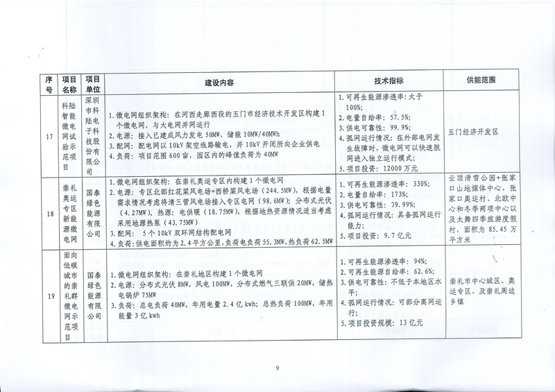 國家發展改革委 國家能源局關于印發新能源微電網示范項目名單的通知