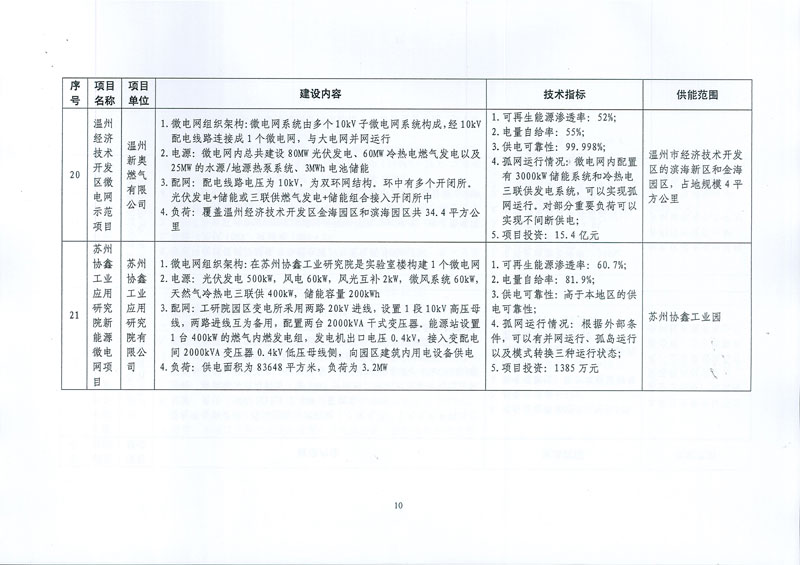 國家發展改革委 國家能源局關于印發新能源微電網示范項目名單的通知