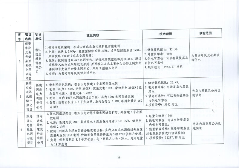 國家發展改革委 國家能源局關于印發新能源微電網示范項目名單的通知