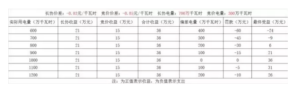 偏差結(jié)算？售電公司得博弈之戰(zhàn)？