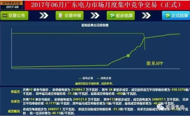 廣東6月電力集中競價中，市場行為發(fā)揮了何種作用？