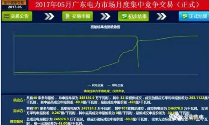 廣東6月電力集中競價中，市場行為發(fā)揮了何種作用？