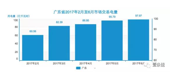 六月競價一個數據值得所有售電公司