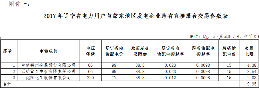 9.95億千瓦時 遼寧電力用戶與蒙東地區發電企業首筆跨省直接撮合交易來了！