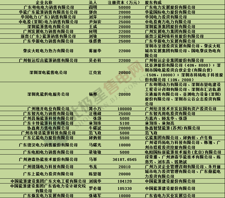 廣東第九批售電公司進(jìn)場 售電公司已達(dá)321家（附工商信息）