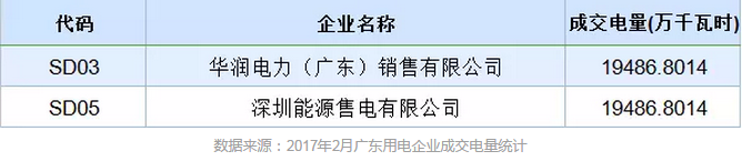 售電公司成交電量為什么要精確到小數點后4位