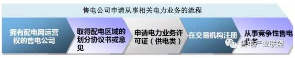 還在盯著你那1分6厘的差價？增量配電網才是重點