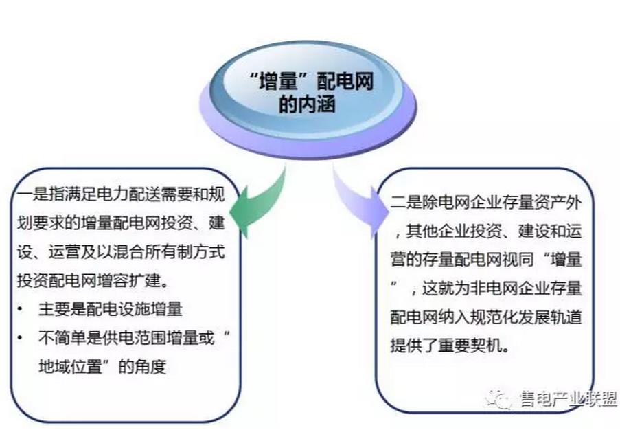 增量配電網才是重點 （基礎篇系列一）