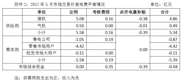 關(guān)于2017年5月份廣東電力市場(chǎng)結(jié)算情況的通告