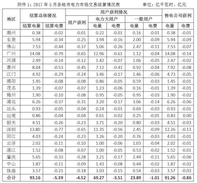 關(guān)于2017年5月份廣東電力市場(chǎng)結(jié)算情況的通告